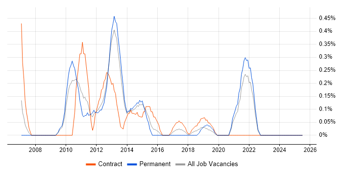 Job vacancy trend for SharePoint Support in South London