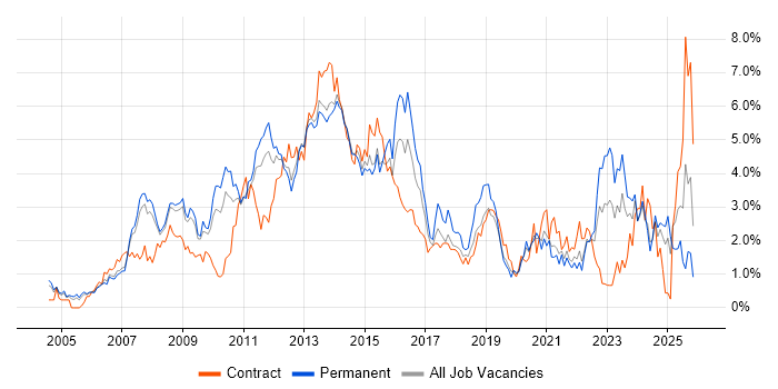 SharePoint job vacancy trend in South London