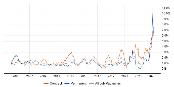 Job vacancy trend for Shell Script in South London Job vacancy trend for Shell Script in South London