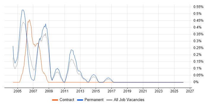 Siebel CRM job vacancy trend in South London