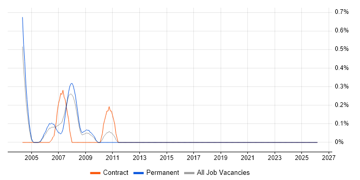 Siebel Developer job vacancy trend in South London