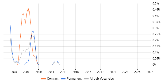 Siebel EIM job vacancy trend in South London