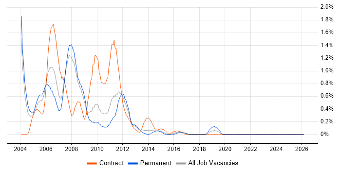 Siebel job vacancy trend in South London