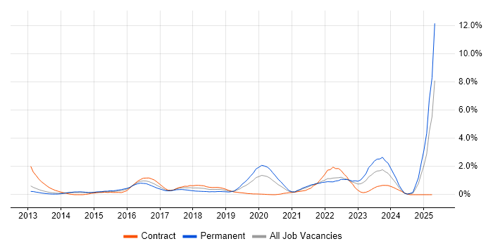 Job vacancy trend for SIEM in South London Job vacancy trend for SIEM in South London