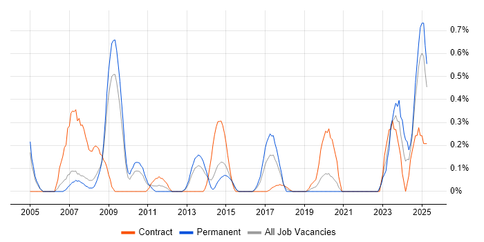 Job vacancy trend for Siemens in South London Job vacancy trend for Siemens in South London