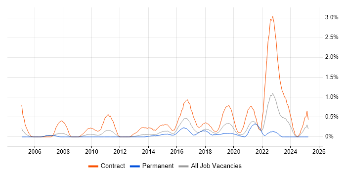 Job vacancy trend for Single Sign-On in South London Job vacancy trend for Single Sign-On in South London