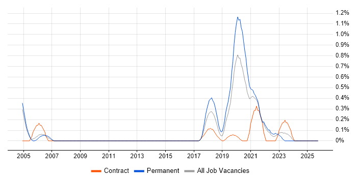 Site Engineer job vacancy trend in South London