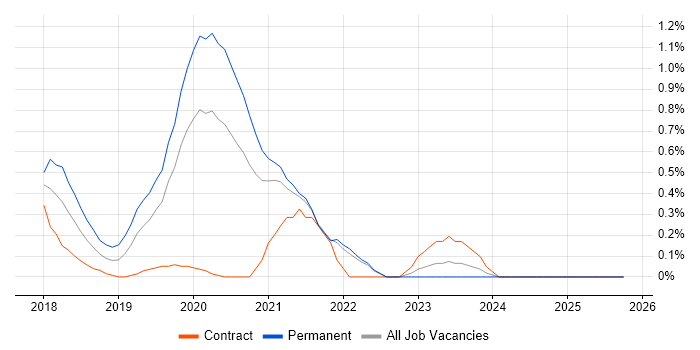 Site Reliability Engineer job vacancy trend in South London