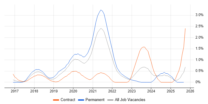 Site Reliability Engineering job vacancy trend in South London Site Reliability Engineering job vacancy trend in South London