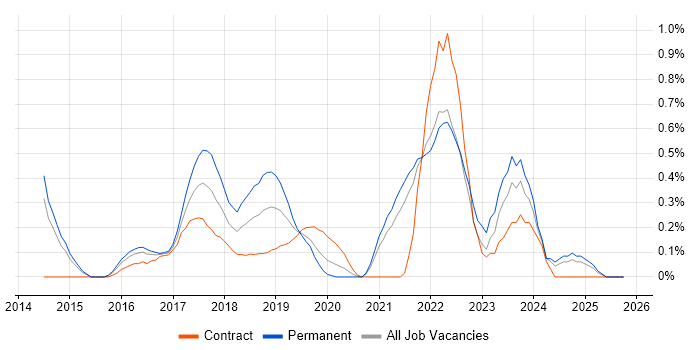Situational Awareness job vacancy trend in South London