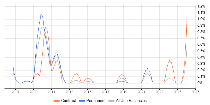 Six Sigma Green Belt job vacancy trend in South London