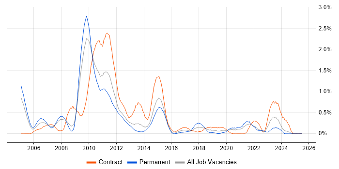Job vacancy trend for Six Sigma in South London Job vacancy trend for Six Sigma in South London