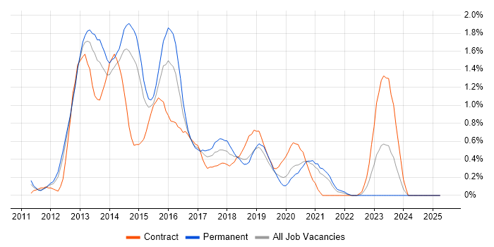 Job vacancy trend for Skype for Business in South London Job vacancy trend for Skype for Business in South London