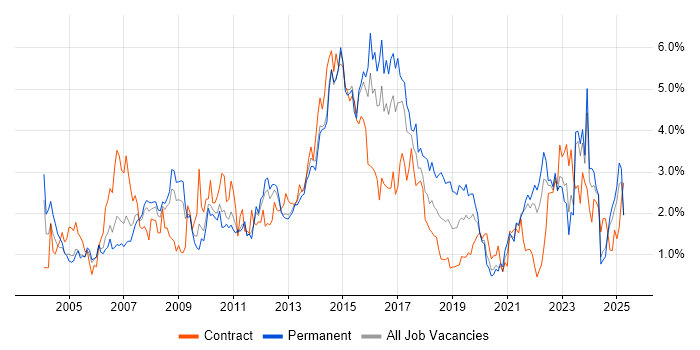 Job vacancy trend for SLA in South London Job vacancy trend for SLA in South London