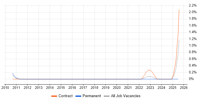 Job vacancy trend for Smart Order Routing in South London