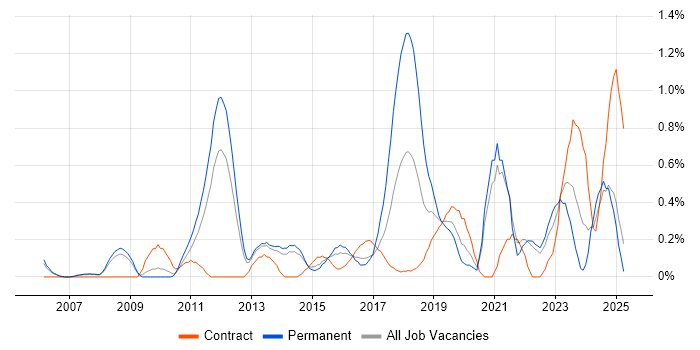 Job vacancy trend for Smartphone in South London Job vacancy trend for Smartphone in South London