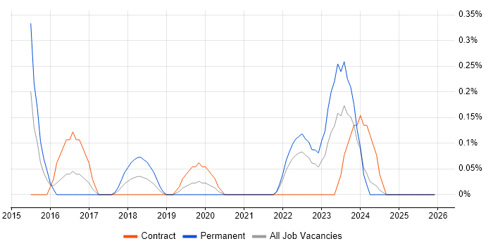 Smartsheet job vacancy trend in South London