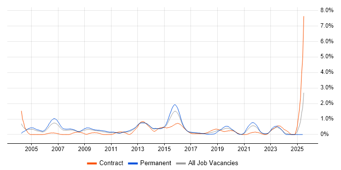 Job vacancy trend for SMTP in South London Job vacancy trend for SMTP in South London