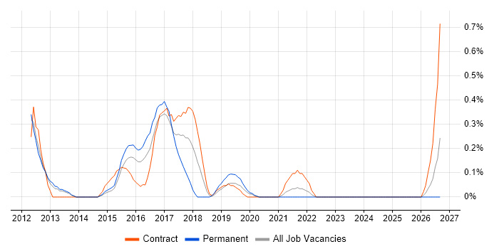Snow job vacancy trend in South London