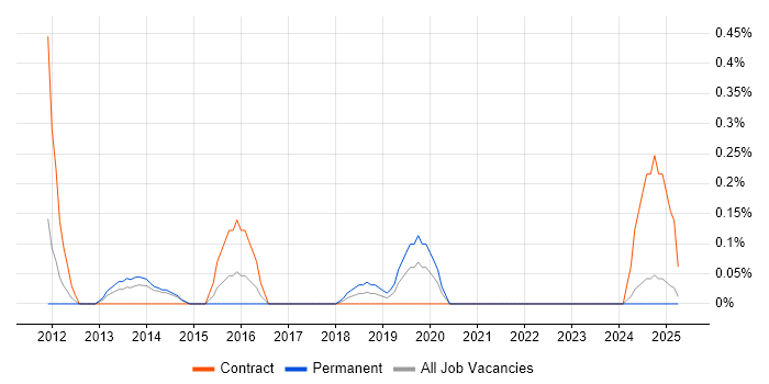 Job vacancy trend for Snowflake Schema in South London Job vacancy trend for Snowflake Schema in South London