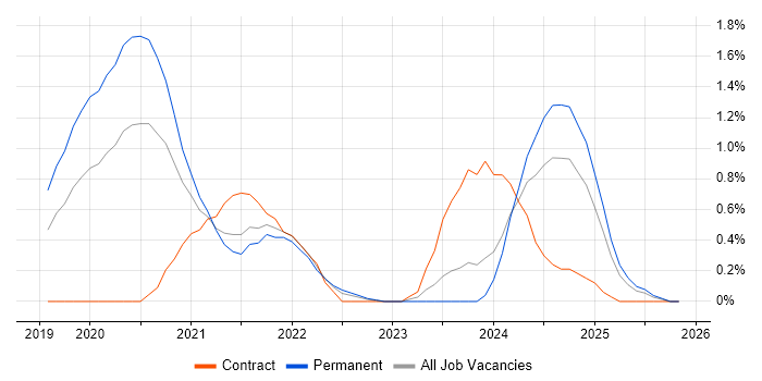 Snowflake job vacancy trend in South London