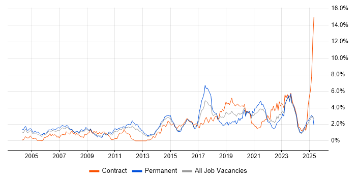 Job vacancy trend for SOAP in South London Job vacancy trend for SOAP in South London