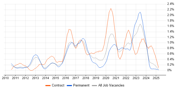 Job vacancy trend for SoapUI in South London
