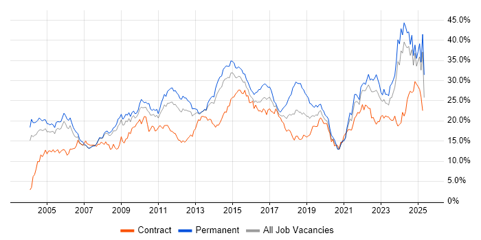 Job vacancy trend for Social Skills in South London Job vacancy trend for Social Skills in South London