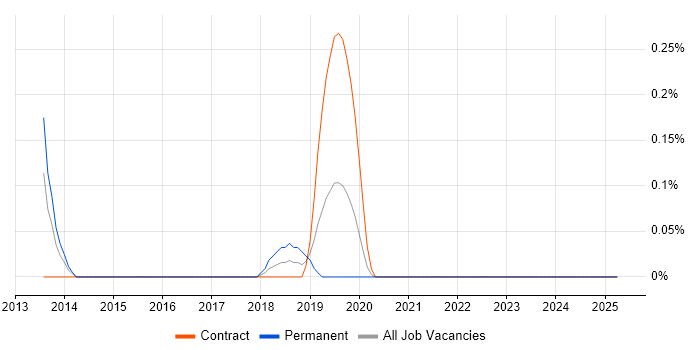 Job vacancy trend for Softphone in South London Job vacancy trend for Softphone in South London