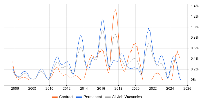 Job vacancy trend for Software Architecture in South London