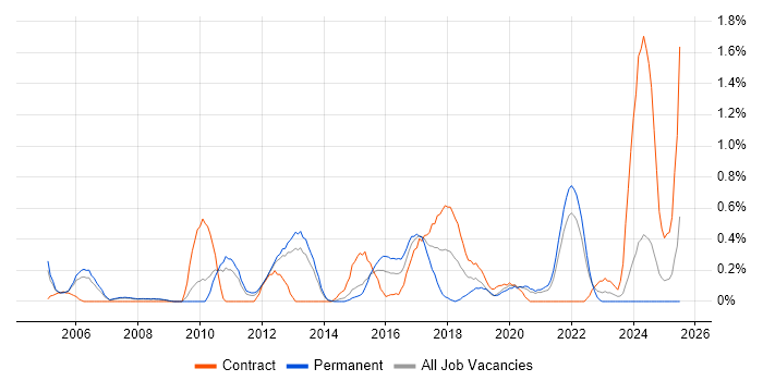 Job vacancy trend for Software Asset Management in South London
