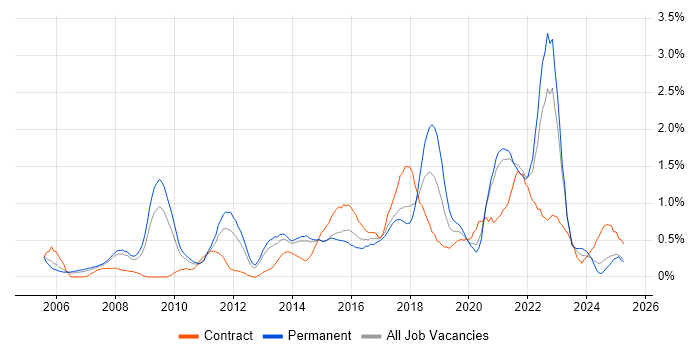 Job vacancy trend for Software Delivery in South London Job vacancy trend for Software Delivery in South London