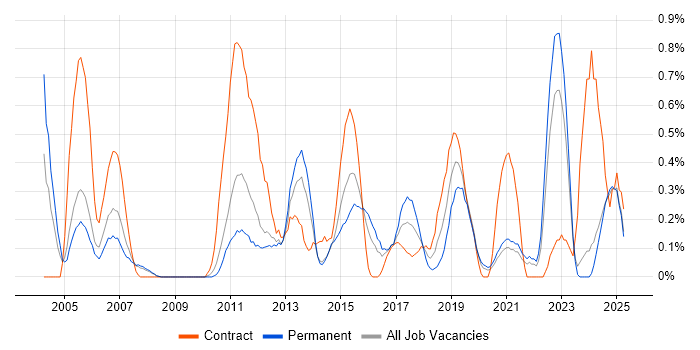 Job vacancy trend for Software Deployment in South London Job vacancy trend for Software Deployment in South London