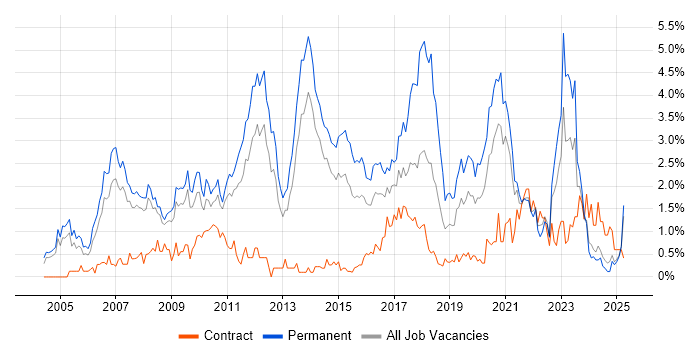Job vacancy trend for Software Developer in South London Job vacancy trend for Software Developer in South London