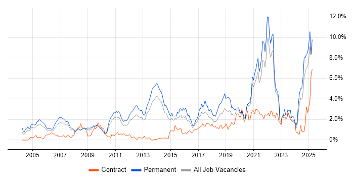 Job vacancy trend for Software Engineer in South London Job vacancy trend for Software Engineer in South London