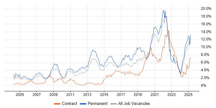 Job vacancy trend for Software Engineering in South London Job vacancy trend for Software Engineering in South London