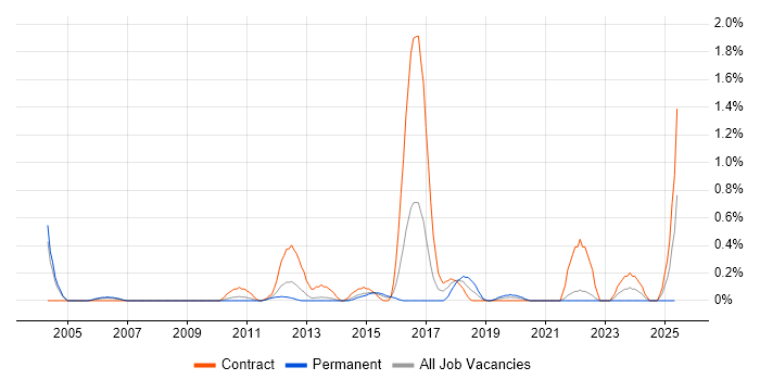 Job vacancy trend for Software Packaging in South London Job vacancy trend for Software Packaging in South London