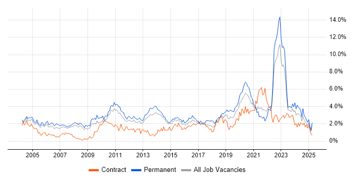 Job vacancy trend for Software Testing in South London Job vacancy trend for Software Testing in South London