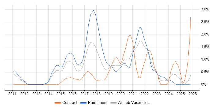 SOLID job vacancy trend in South London