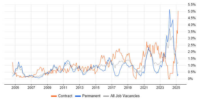Job vacancy trend for Solutions Architect in South London Job vacancy trend for Solutions Architect in South London