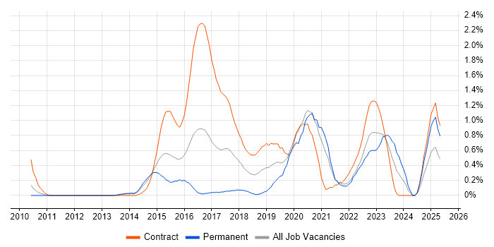 Job vacancy trend for Sonatype Nexus in South London Job vacancy trend for Sonatype Nexus in South London