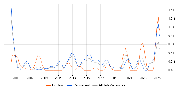 Job vacancy trend for Sophos in South London Job vacancy trend for Sophos in South London