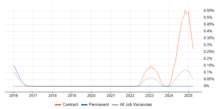 Job vacancy trend for Splunk Engineer in South London Job vacancy trend for Splunk Engineer in South London