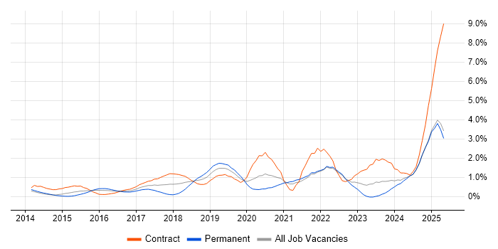 Job vacancy trend for Splunk in South London