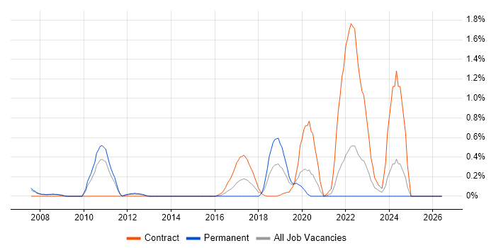 Spread Betting job vacancy trend in South London
