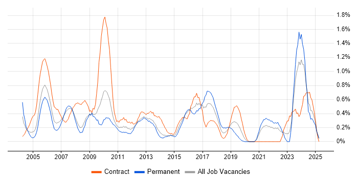 Job vacancy trend for Spreadsheet in South London Job vacancy trend for Spreadsheet in South London