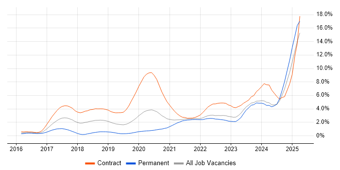 Job vacancy trend for Spring Boot in South London Job vacancy trend for Spring Boot in South London