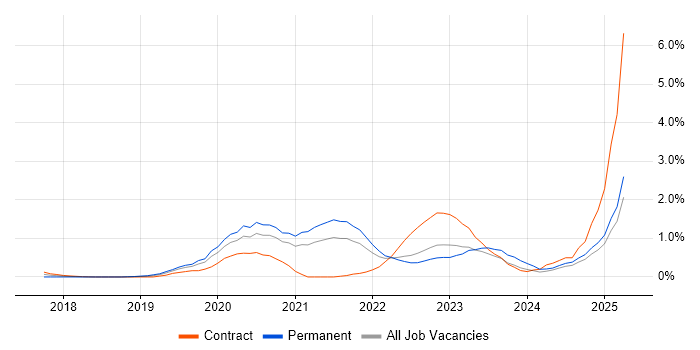 Job vacancy trend for Spring Cloud in South London Job vacancy trend for Spring Cloud in South London