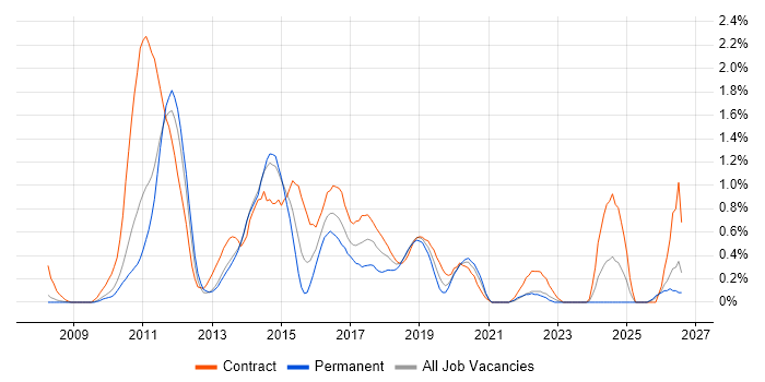 Spring MVC job vacancy trend in South London