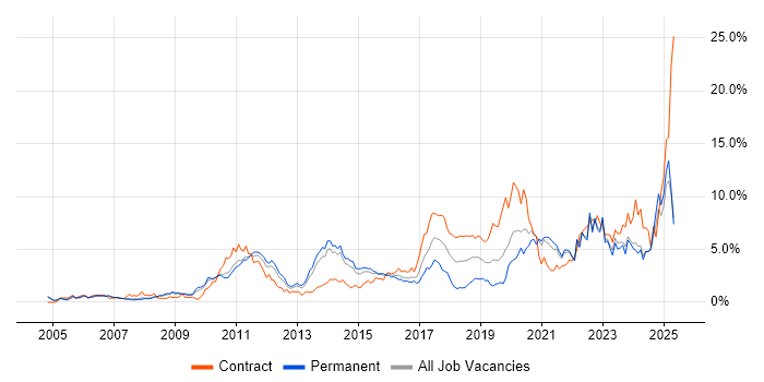 Job vacancy trend for Spring in South London Job vacancy trend for Spring in South London